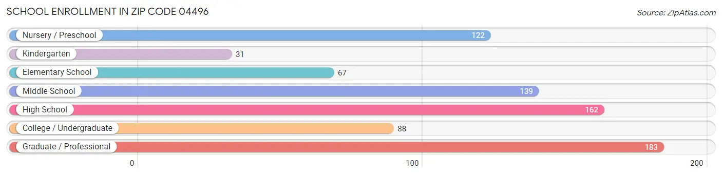 School Enrollment in Zip Code 04496