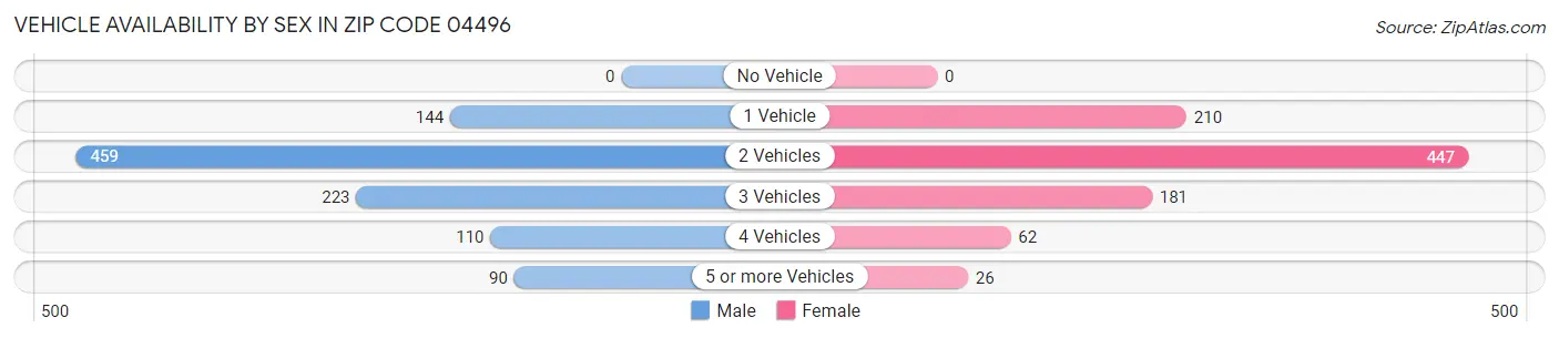 Vehicle Availability by Sex in Zip Code 04496