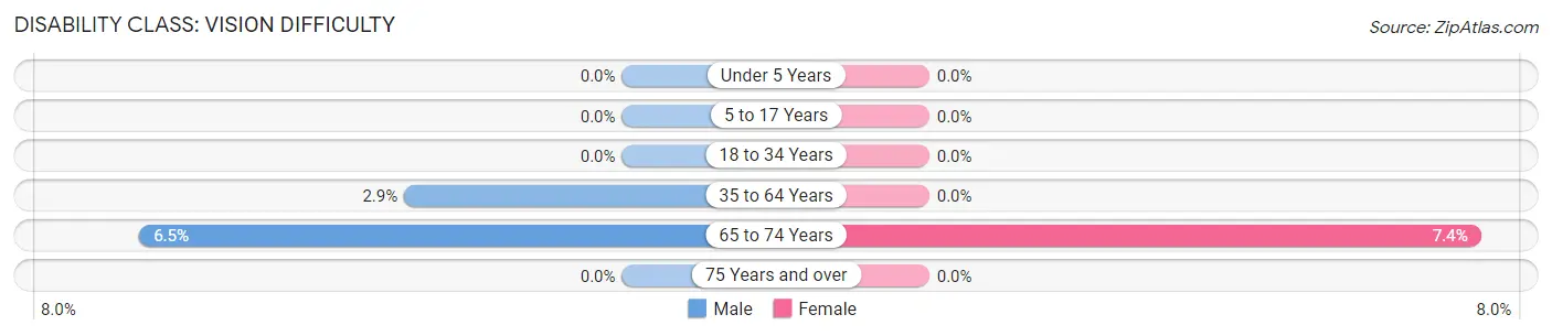 Disability in Zip Code 04496: <span>Vision Difficulty</span>