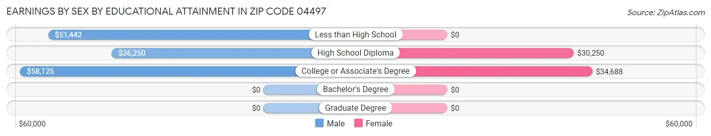 Earnings by Sex by Educational Attainment in Zip Code 04497