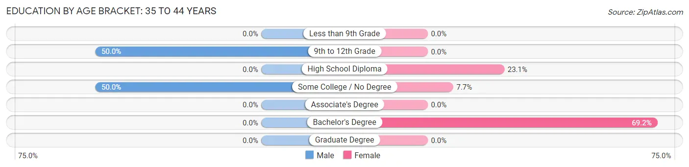 Education By Age Bracket in Zip Code 04497: 35 to 44 Years