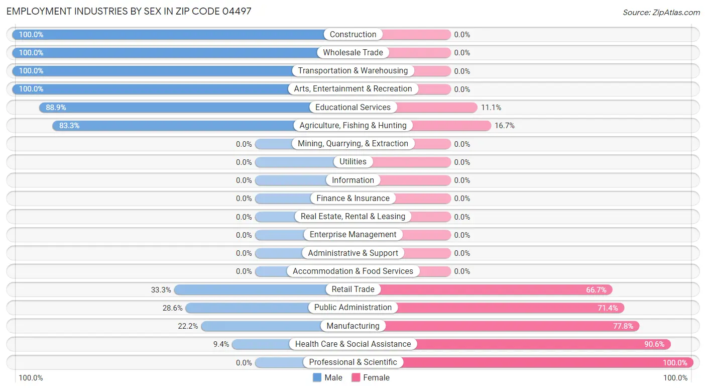 Employment Industries by Sex in Zip Code 04497