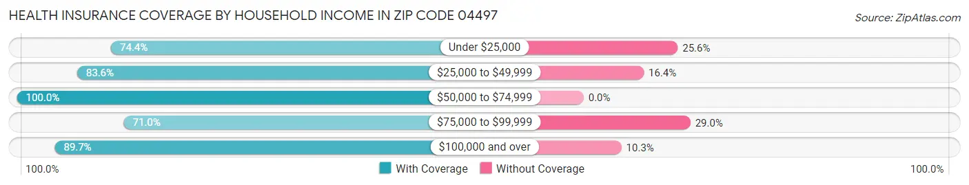 Health Insurance Coverage by Household Income in Zip Code 04497