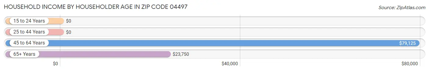 Household Income by Householder Age in Zip Code 04497