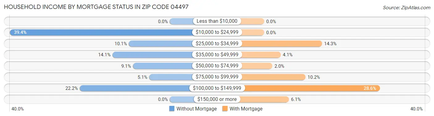 Household Income by Mortgage Status in Zip Code 04497