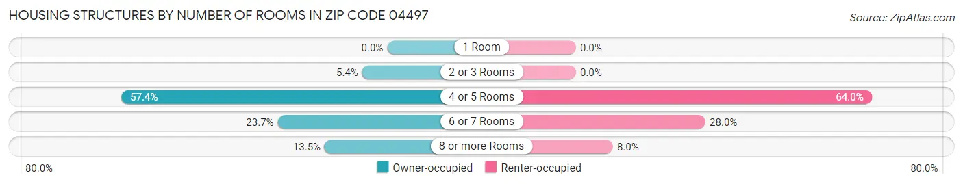 Housing Structures by Number of Rooms in Zip Code 04497