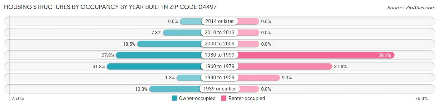 Housing Structures by Occupancy by Year Built in Zip Code 04497