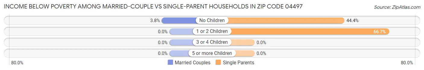 Income Below Poverty Among Married-Couple vs Single-Parent Households in Zip Code 04497