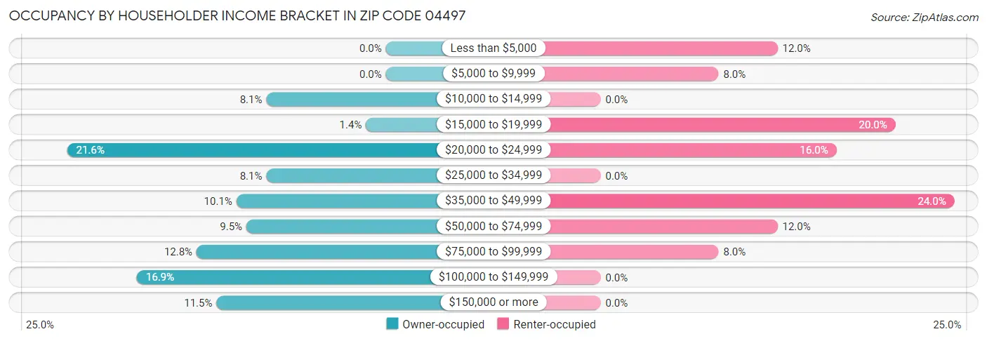 Occupancy by Householder Income Bracket in Zip Code 04497