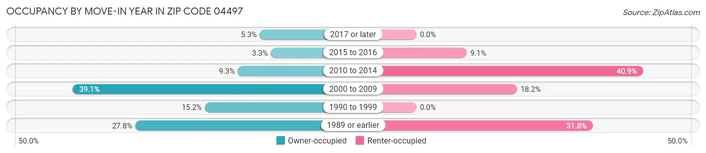 Occupancy by Move-In Year in Zip Code 04497