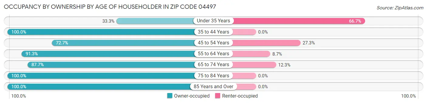 Occupancy by Ownership by Age of Householder in Zip Code 04497