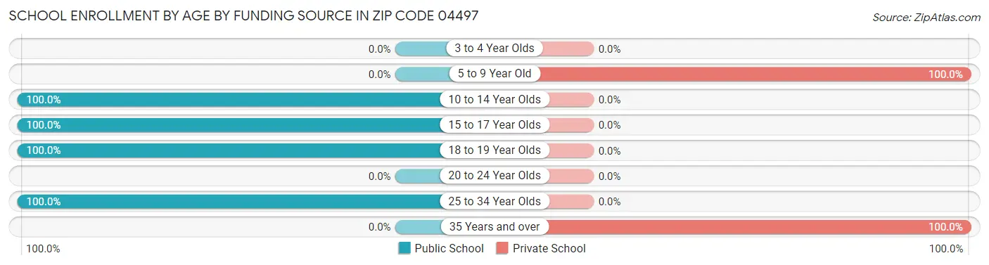 School Enrollment by Age by Funding Source in Zip Code 04497