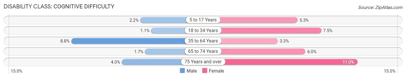 Disability in Zip Code 04530: <span>Cognitive Difficulty</span>