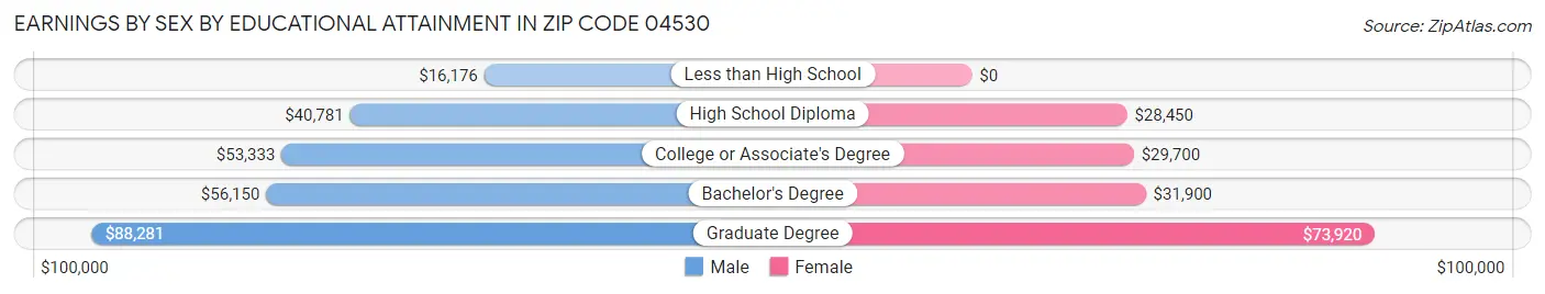 Earnings by Sex by Educational Attainment in Zip Code 04530
