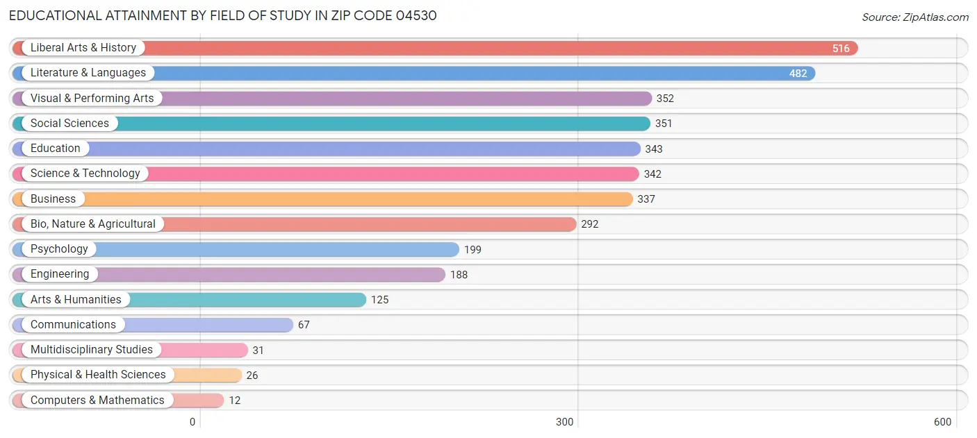 Educational Attainment by Field of Study in Zip Code 04530