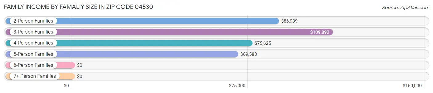Family Income by Famaliy Size in Zip Code 04530