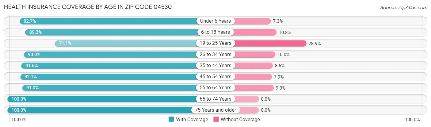 Health Insurance Coverage by Age in Zip Code 04530