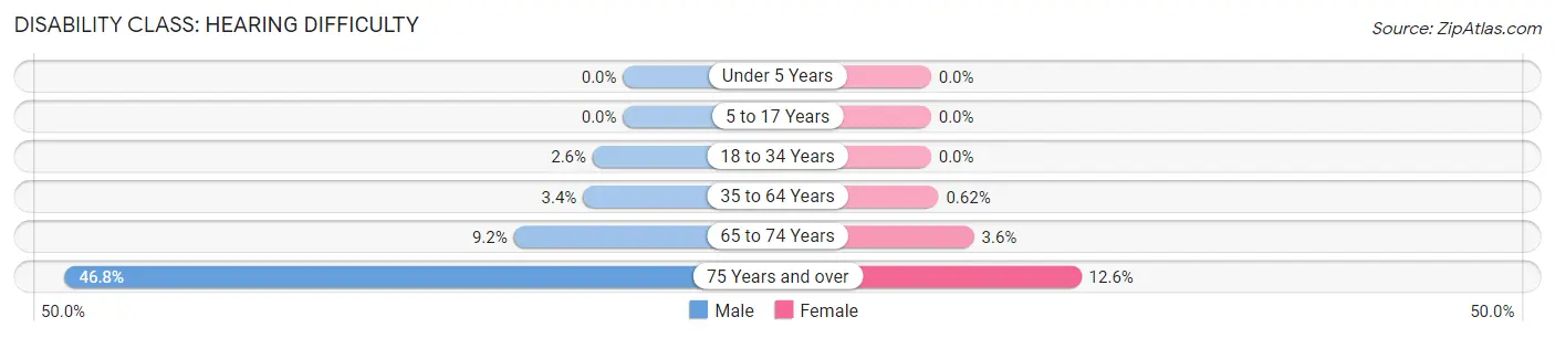 Disability in Zip Code 04530: <span>Hearing Difficulty</span>