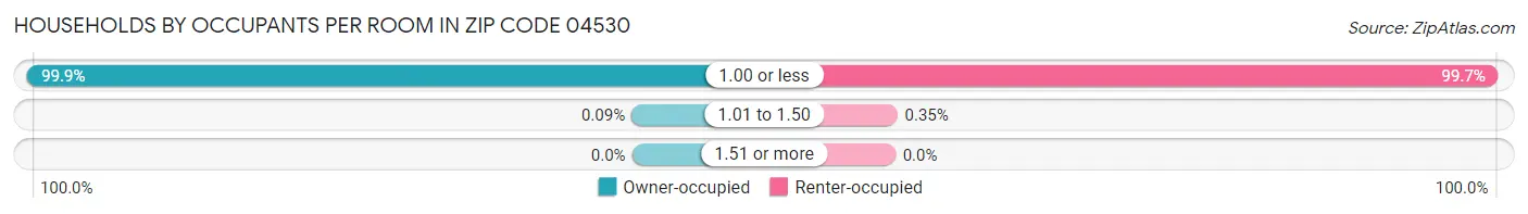 Households by Occupants per Room in Zip Code 04530