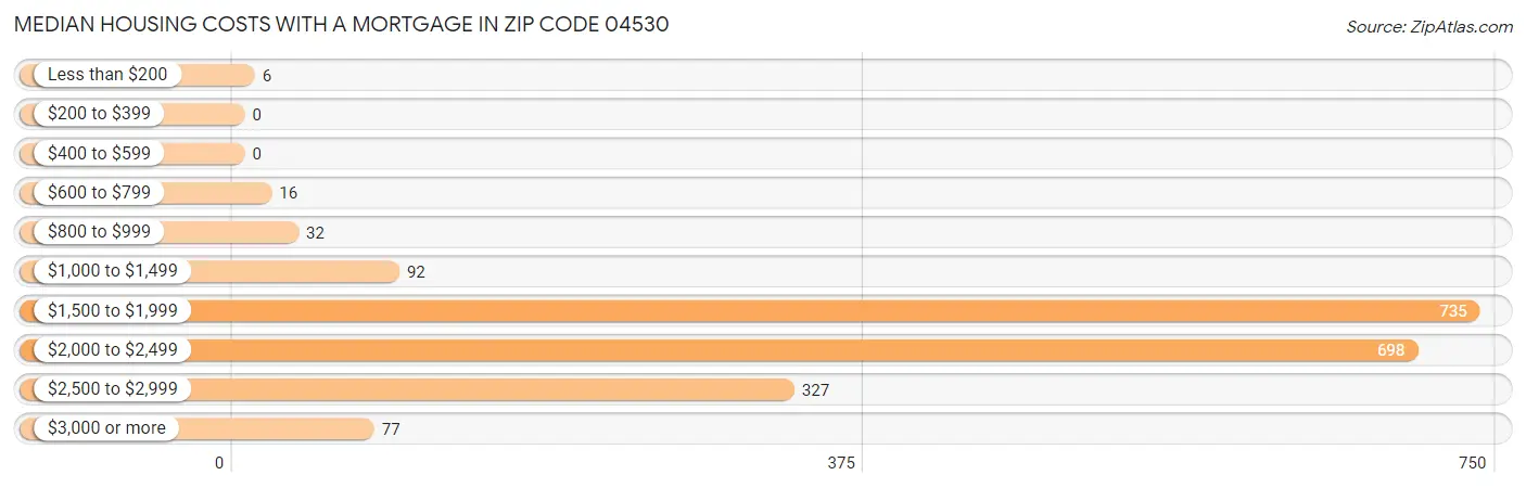 Median Housing Costs with a Mortgage in Zip Code 04530