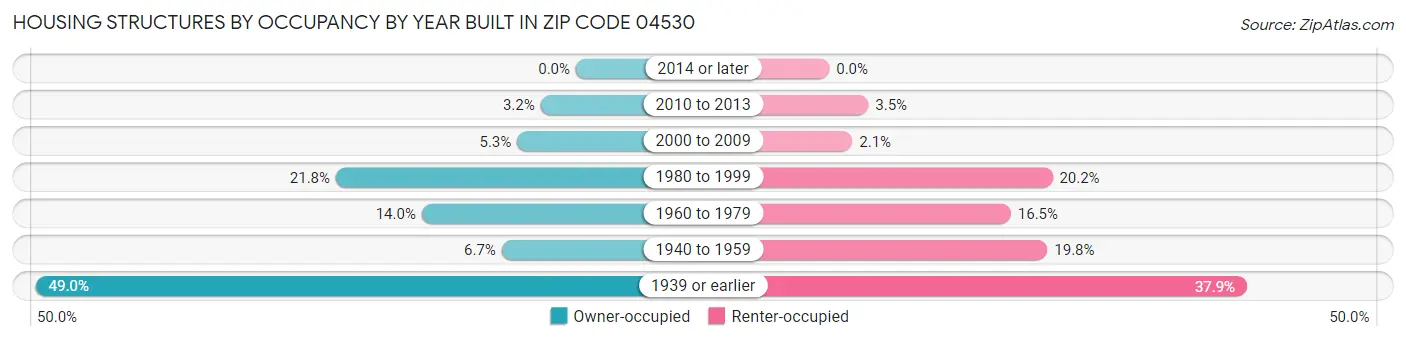 Housing Structures by Occupancy by Year Built in Zip Code 04530
