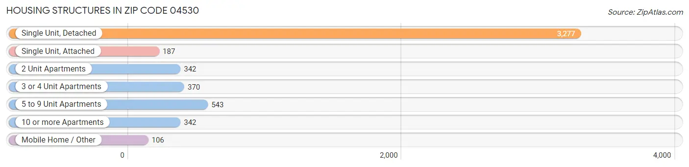 Housing Structures in Zip Code 04530