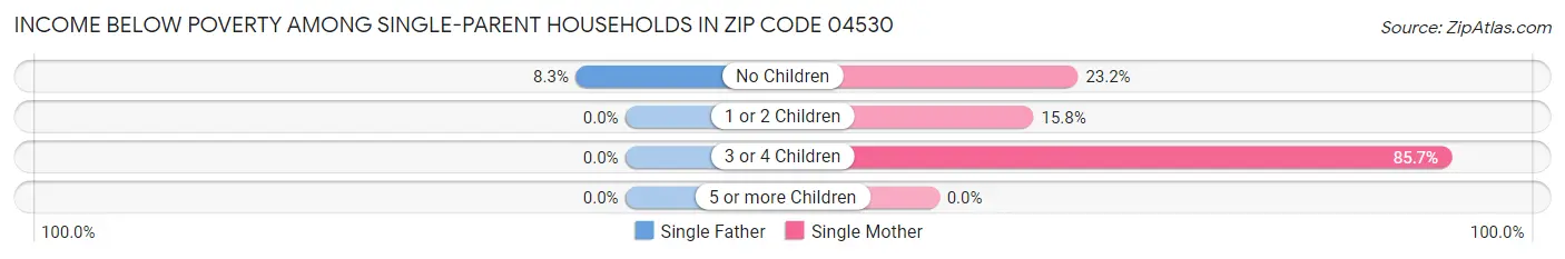 Income Below Poverty Among Single-Parent Households in Zip Code 04530
