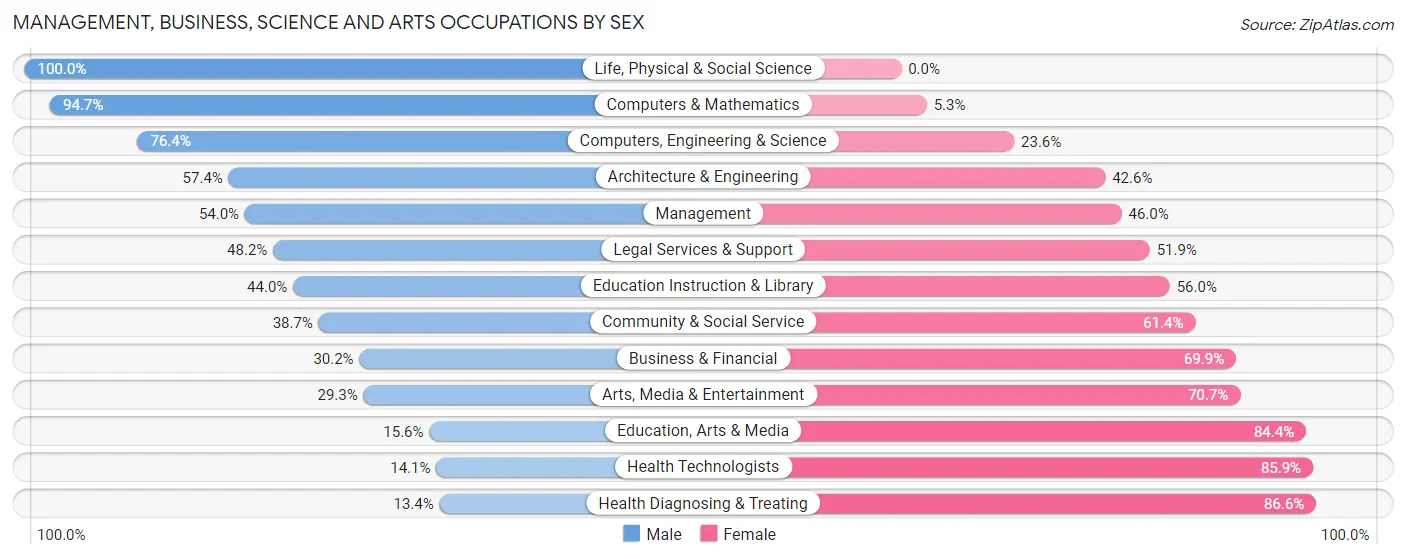 Management, Business, Science and Arts Occupations by Sex in Zip Code 04530