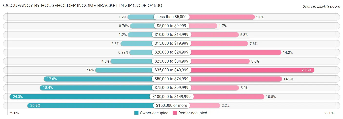 Occupancy by Householder Income Bracket in Zip Code 04530