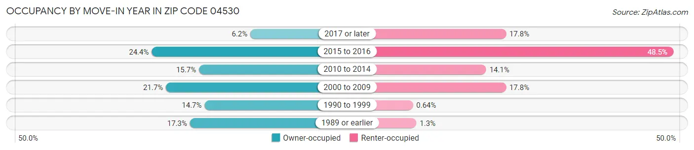 Occupancy by Move-In Year in Zip Code 04530