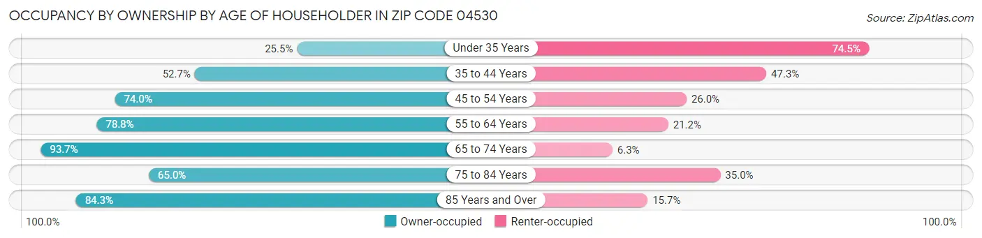 Occupancy by Ownership by Age of Householder in Zip Code 04530