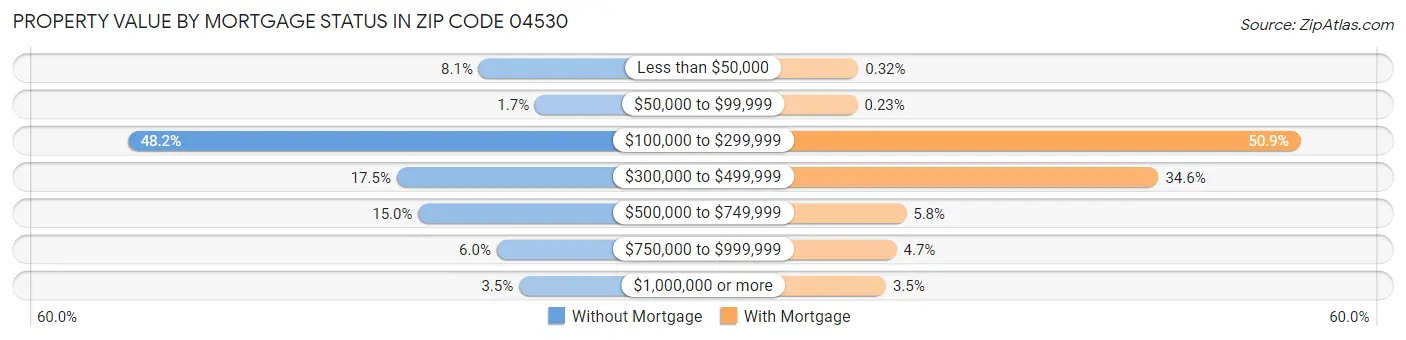 Property Value by Mortgage Status in Zip Code 04530