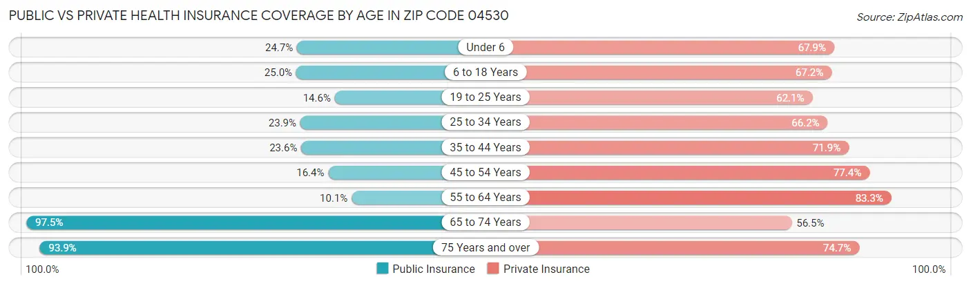 Public vs Private Health Insurance Coverage by Age in Zip Code 04530