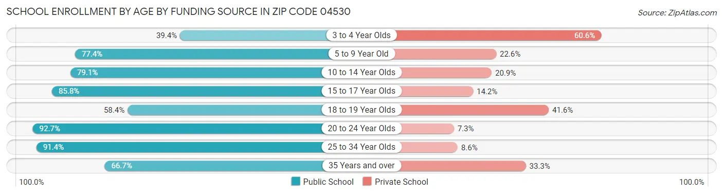 School Enrollment by Age by Funding Source in Zip Code 04530