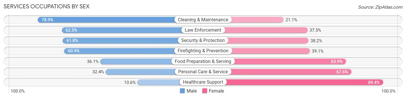 Services Occupations by Sex in Zip Code 04530