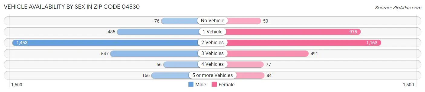 Vehicle Availability by Sex in Zip Code 04530
