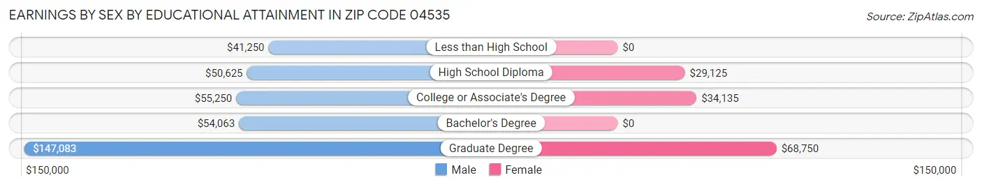 Earnings by Sex by Educational Attainment in Zip Code 04535