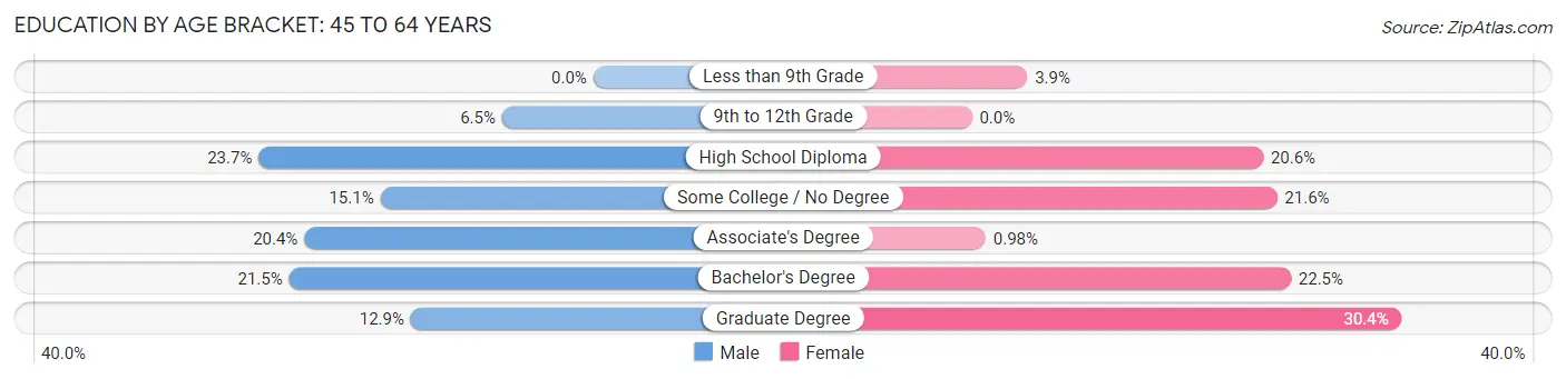 Education By Age Bracket in Zip Code 04535: 45 to 64 Years