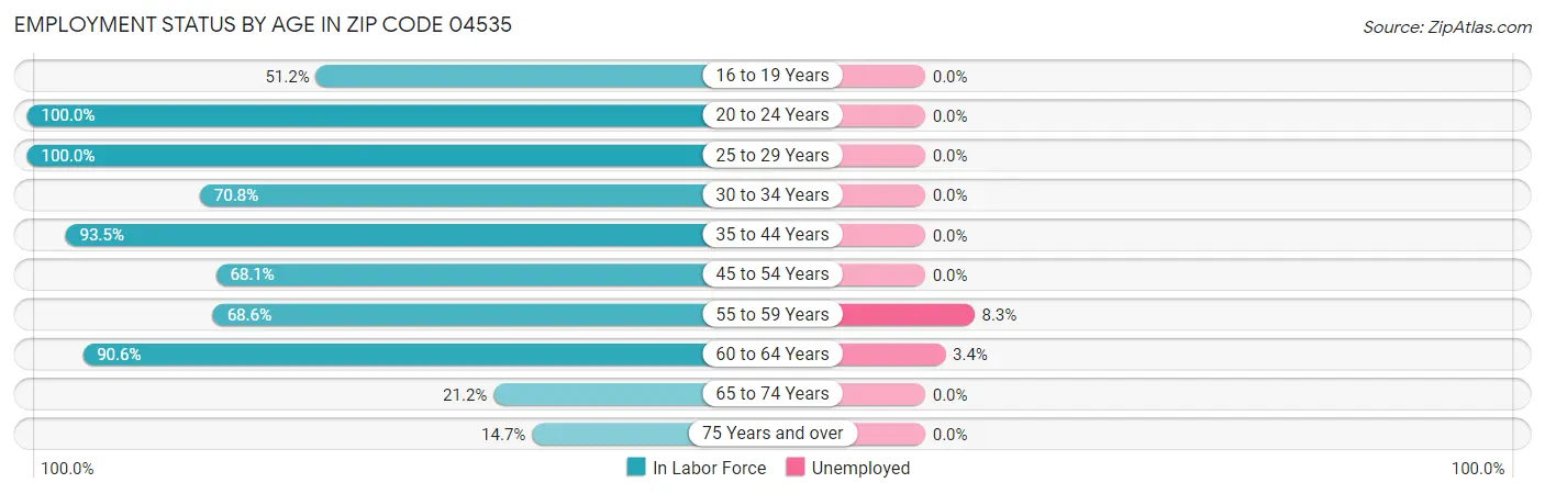 Employment Status by Age in Zip Code 04535