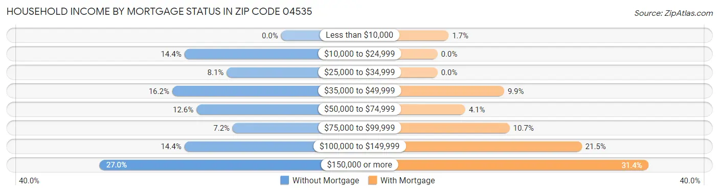 Household Income by Mortgage Status in Zip Code 04535