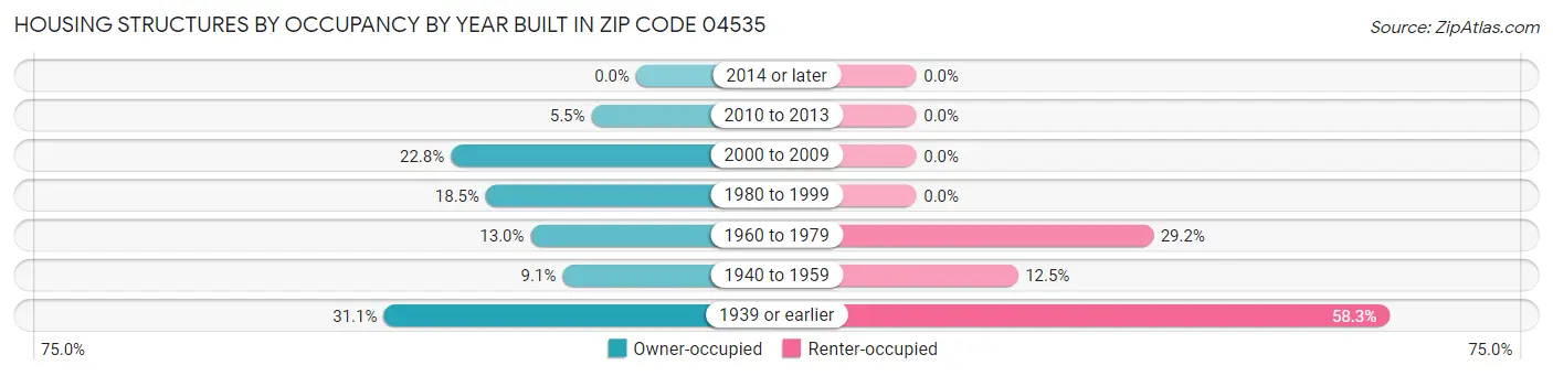Housing Structures by Occupancy by Year Built in Zip Code 04535