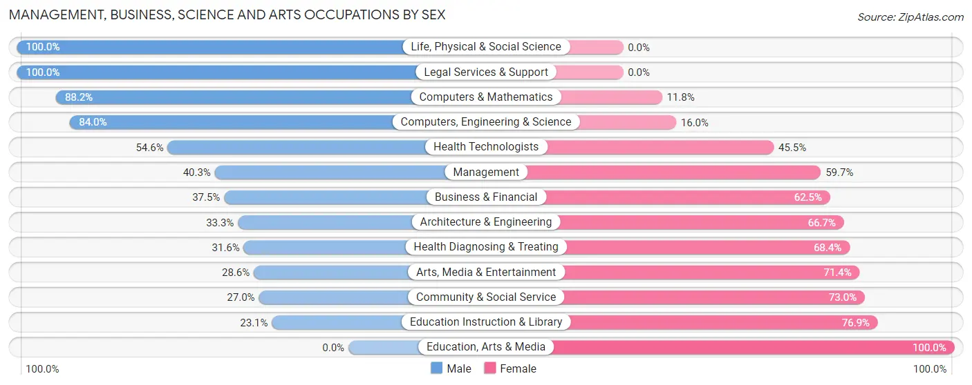 Management, Business, Science and Arts Occupations by Sex in Zip Code 04535