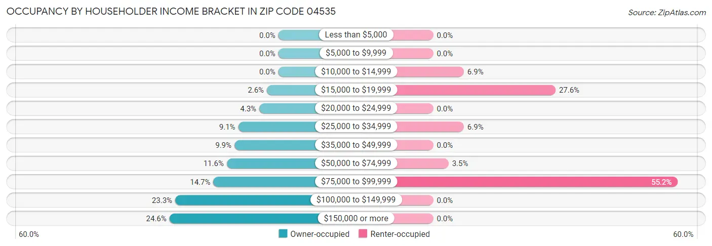 Occupancy by Householder Income Bracket in Zip Code 04535