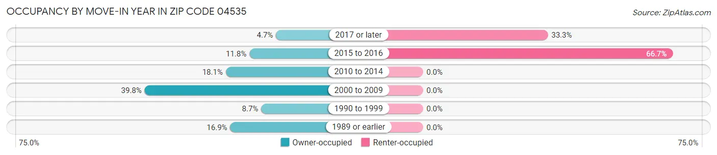 Occupancy by Move-In Year in Zip Code 04535