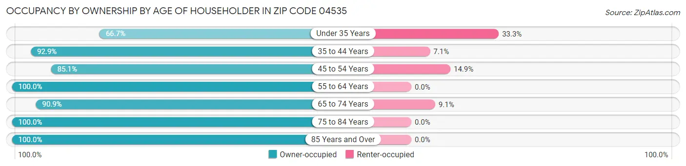 Occupancy by Ownership by Age of Householder in Zip Code 04535