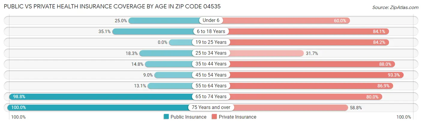 Public vs Private Health Insurance Coverage by Age in Zip Code 04535