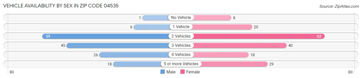 Vehicle Availability by Sex in Zip Code 04535