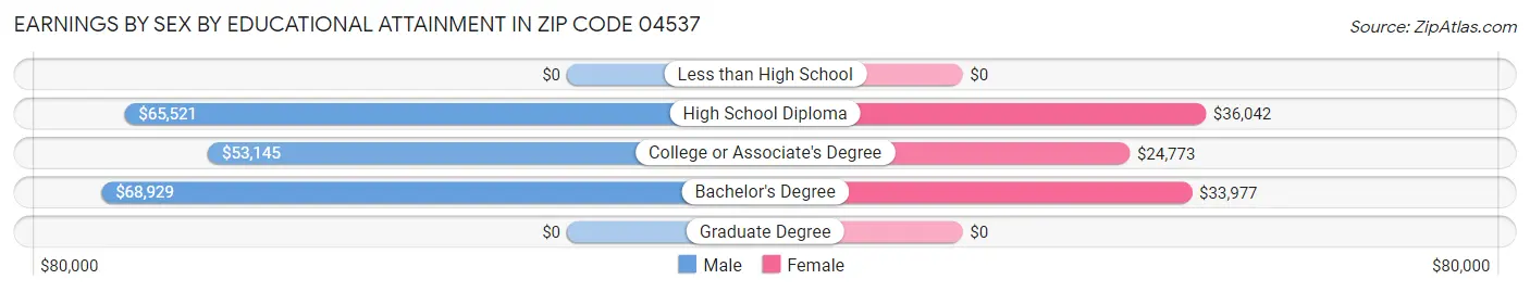 Earnings by Sex by Educational Attainment in Zip Code 04537