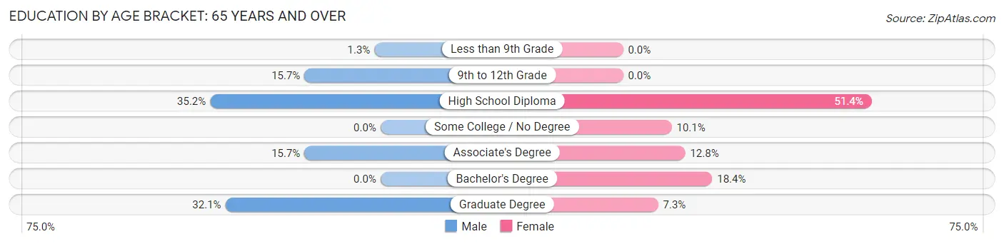 Education By Age Bracket in Zip Code 04537: 65 Years and over