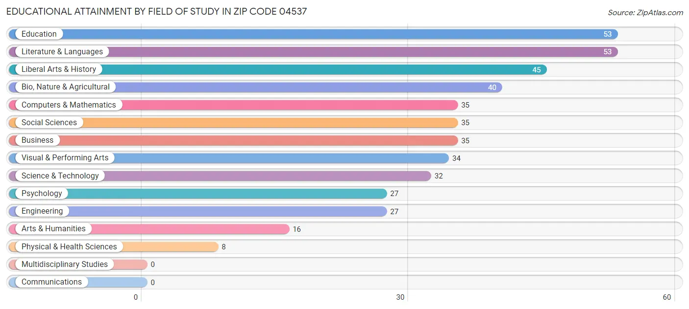 Educational Attainment by Field of Study in Zip Code 04537